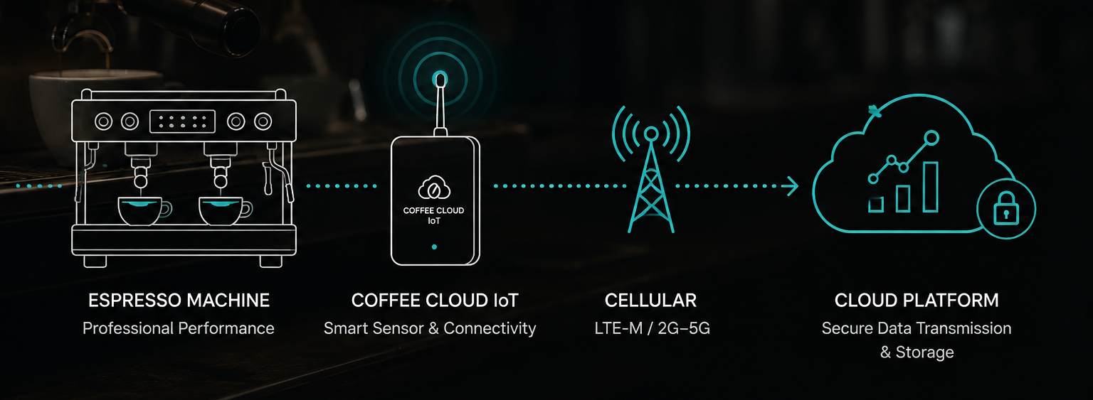 Coffee Cloud IoT telemetry flow from professional espresso machine through cellular connectivity to the cloud