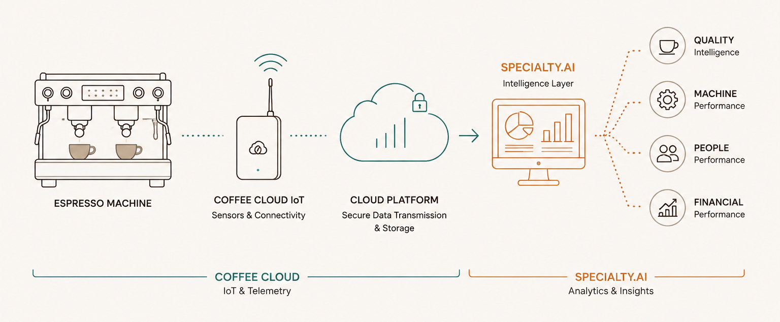 Coffee Cloud telemetry transformed by Specialty.AI into quality, machine, people and financial intelligence